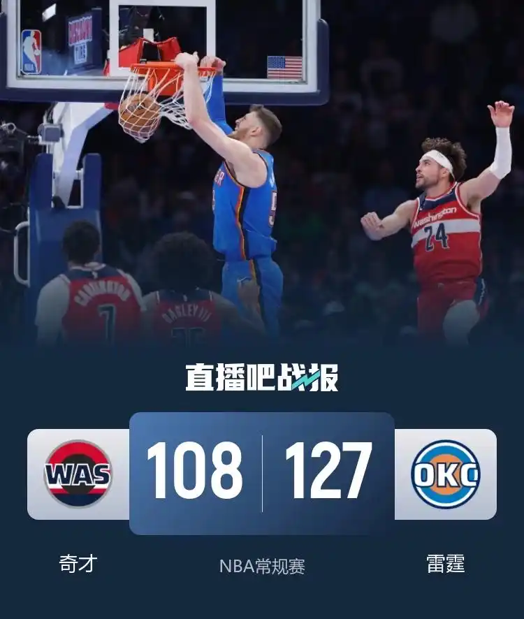 NBA雷霆奇才比赛结果_亚历山大31分哈腾17+8+5 雷霆大胜奇才取6连胜_亚历山大31分数据