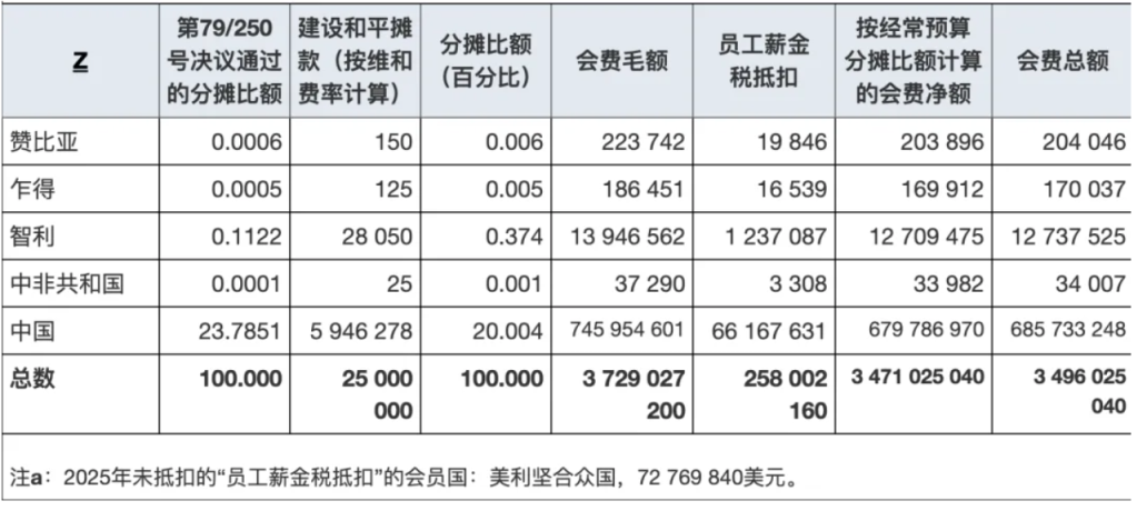 联合国会费中国缴纳_联合国感谢中国缴清会费_联合国财政紧张会员国缴款