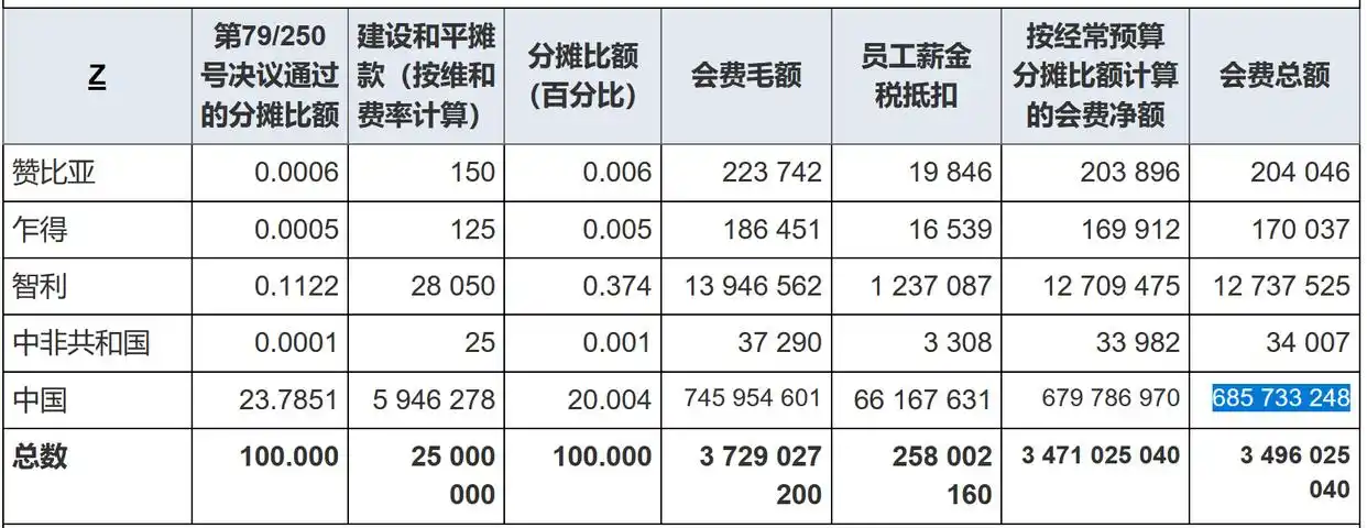 联合国感谢中国缴清会费_中国全额缴纳会费_联合国财政危机