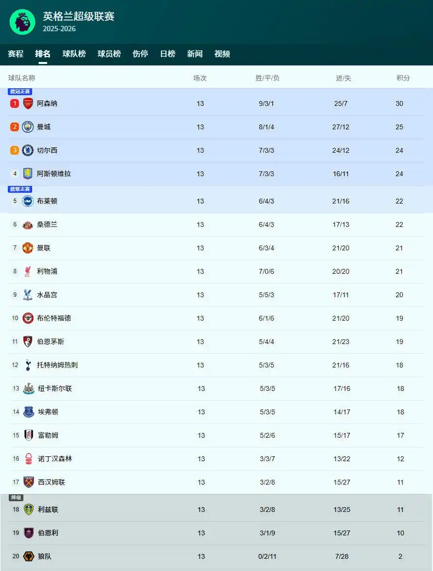 伊萨克加克波联袂进球_利物浦2-0西汉姆全场数据：射门9-7，射正5-0，得分机会_利物浦客场2-0胜西汉姆联