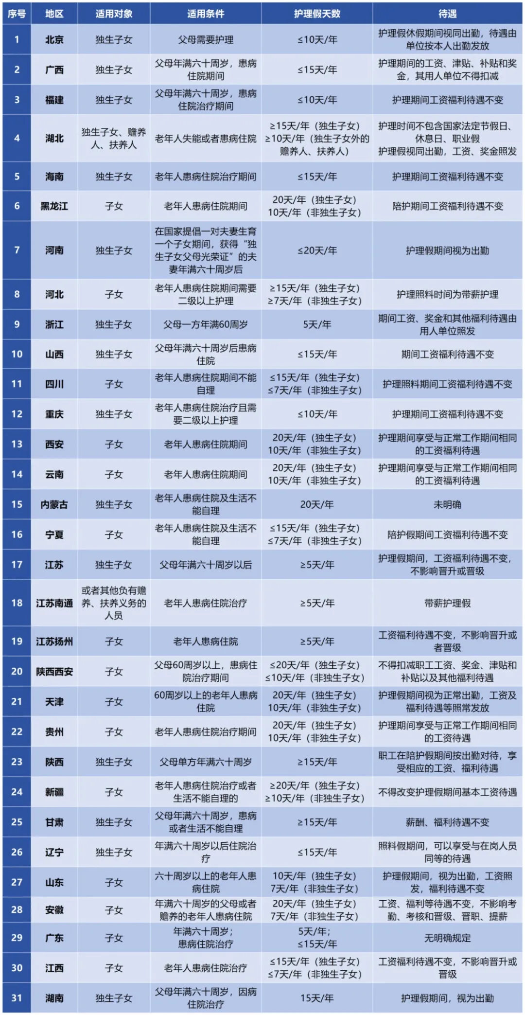 上海新增带薪休假 最长7天_上海老年人权益保障条例 修改 陪护假 独生子女护理假