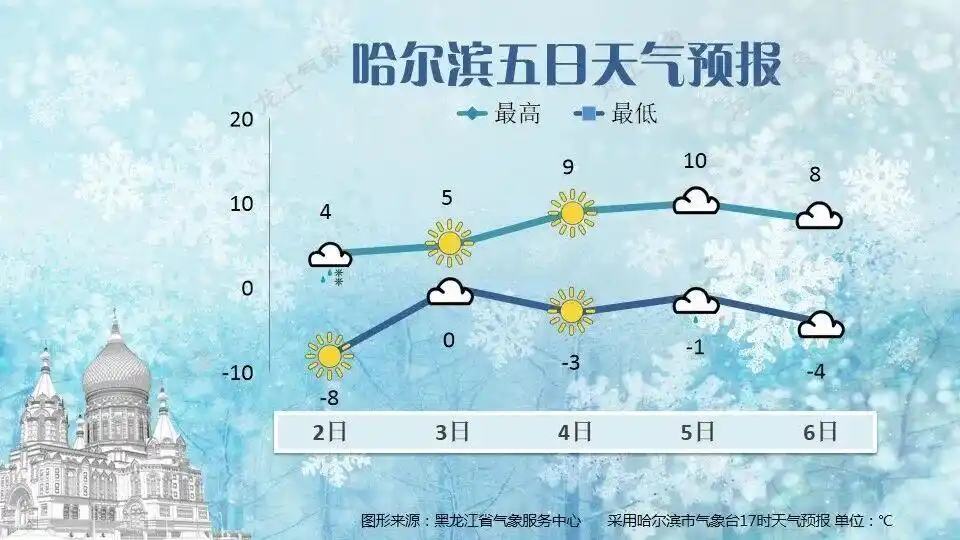 北方迎强降雪 局地大暴雪特大暴雪_哈尔滨气象台防风指南_哈尔滨大风蓝色预警