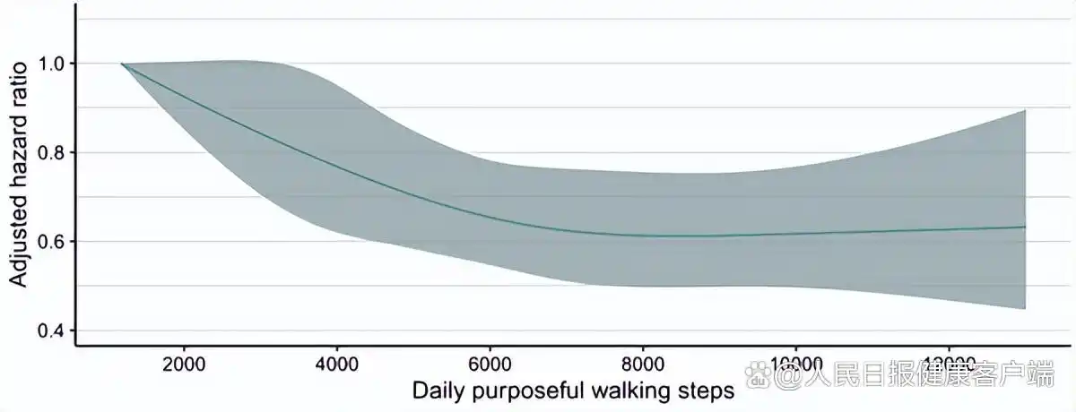 科学走路最佳步数_每天6000~8000步_别再硬凑一万步了 这个步数最合理