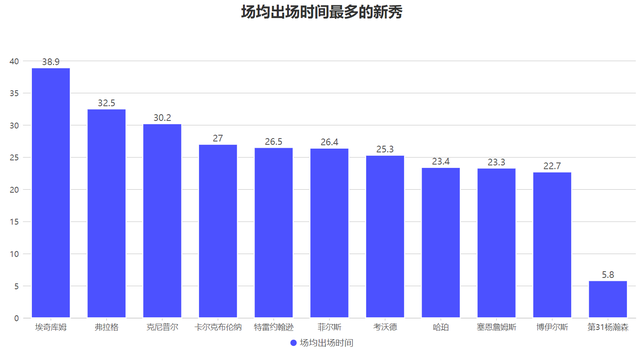 2025年NBA新秀赛季表现分析_2025nba选秀视频_VJ埃奇库姆新秀赛季数据