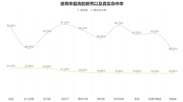 2025年NBA新秀赛季表现分析_2025nba选秀视频_VJ埃奇库姆新秀赛季数据