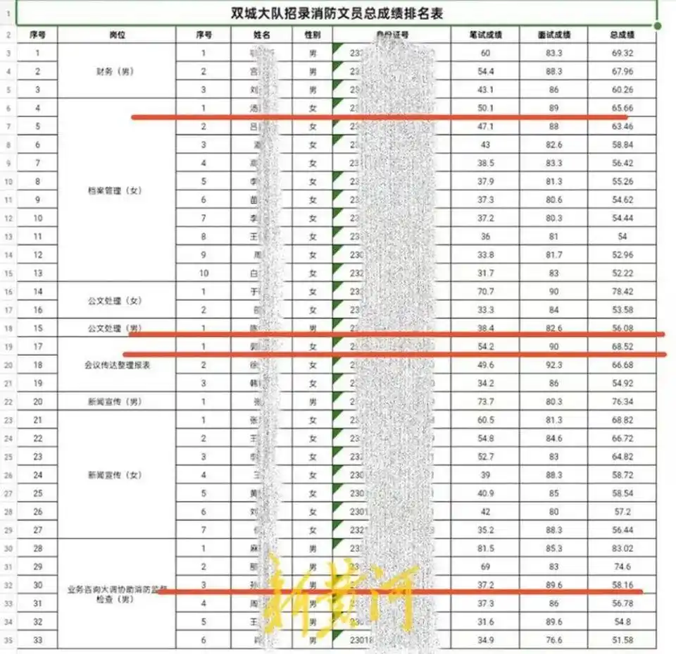 笔试不及格仍进体检名单 官方通报_哈尔滨消防救援支队消防文员招录争议_公示名单身份证号未脱敏