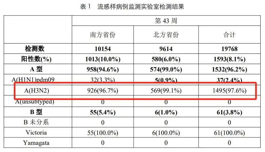甲型h3n2来袭 传染性是否更强_甲型H3N2毒株 流感活动上升 流感疫苗接种