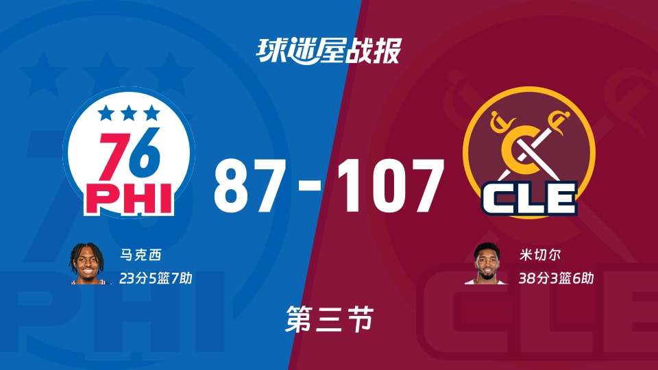 NBA常规赛:三节结束,骑士以107-87领先76人,米切尔38+3+6