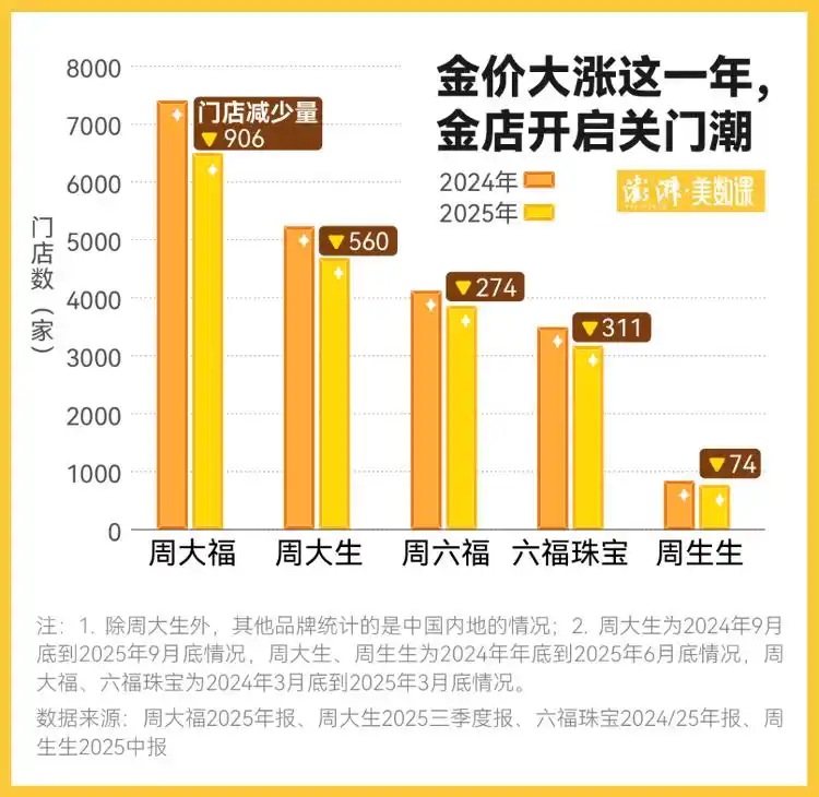 金价上涨 金店关店 加盟商困境_金价暴涨三四线城市金店撑不住了