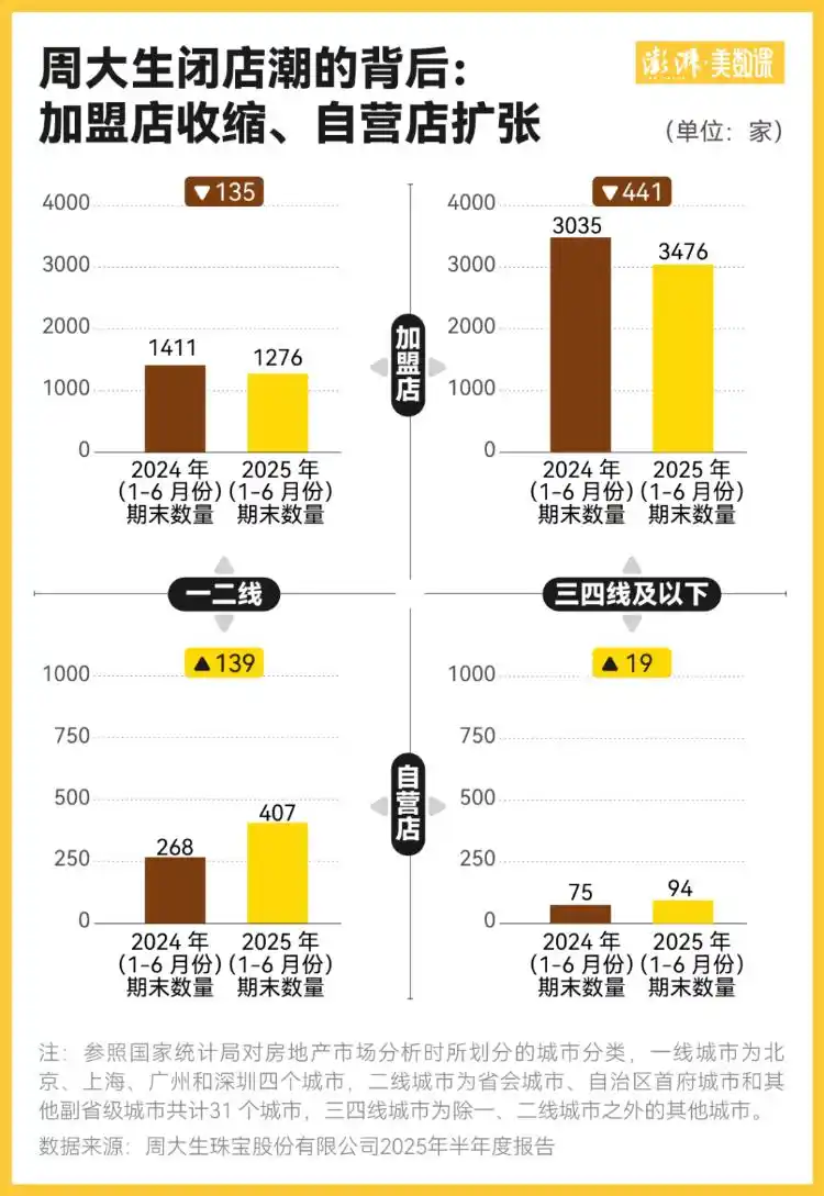 金价上涨 金店关店 加盟商困境_金价暴涨三四线城市金店撑不住了