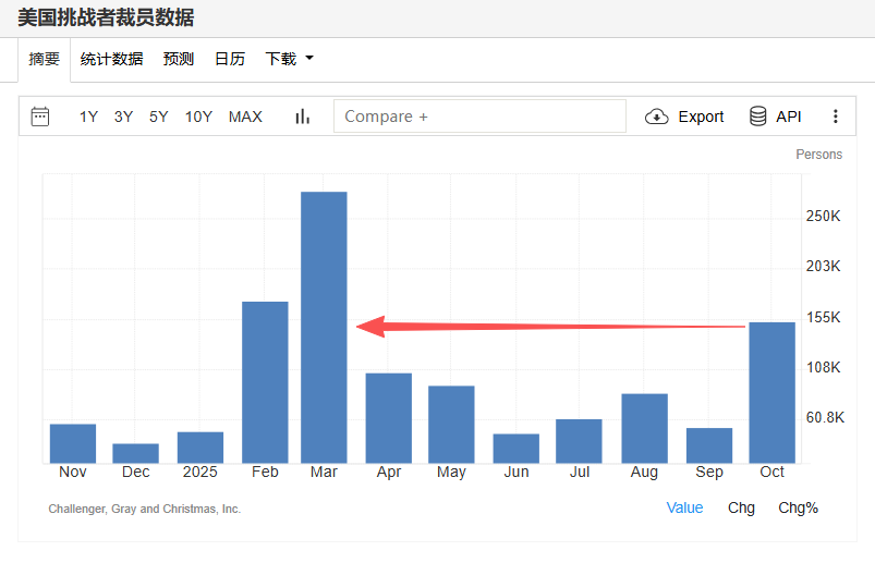 美股裁员数激增_OpenAI高管AI巨头需要美国政府担保言论引发市场担忧_openai高管言论引风暴 纳指跌近2%
