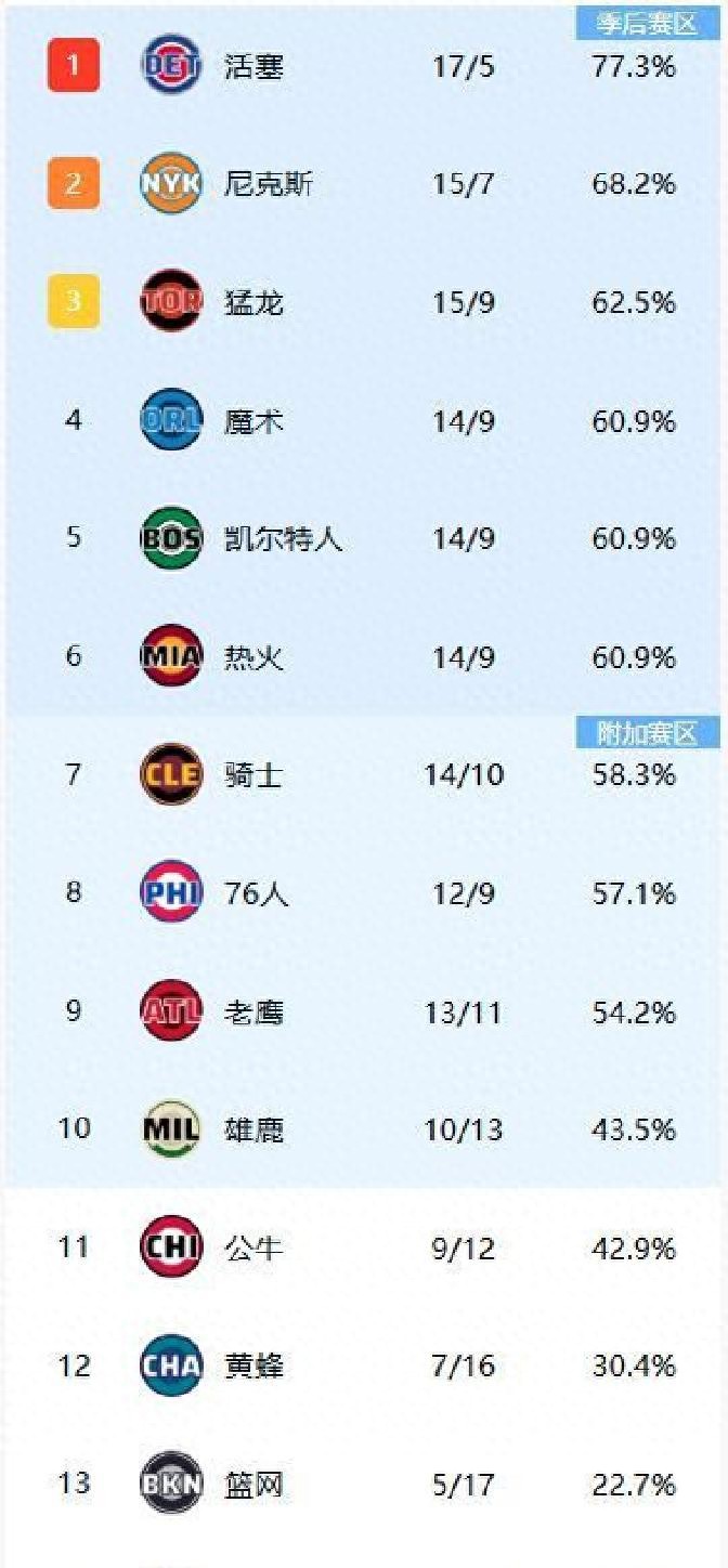 NBA爆大冷!随着湖人21分告负,掘金23分大逆转,NBA最新积分榜出炉