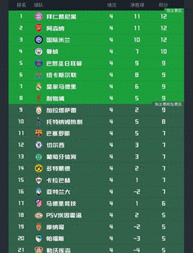 3队全胜+2队全败!欧冠最新积分榜出炉:英超霸榜前八,穆帅垫底