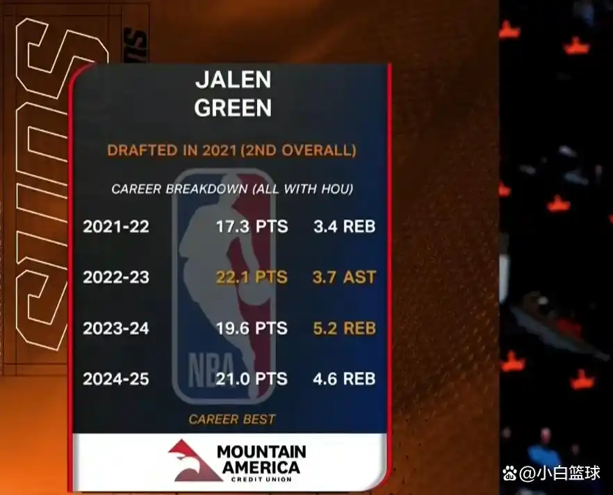 杰伦-格林太阳生涯首秀_NBA常规赛太阳快船比分_太阳胜快船 杰伦-格林首秀超燃