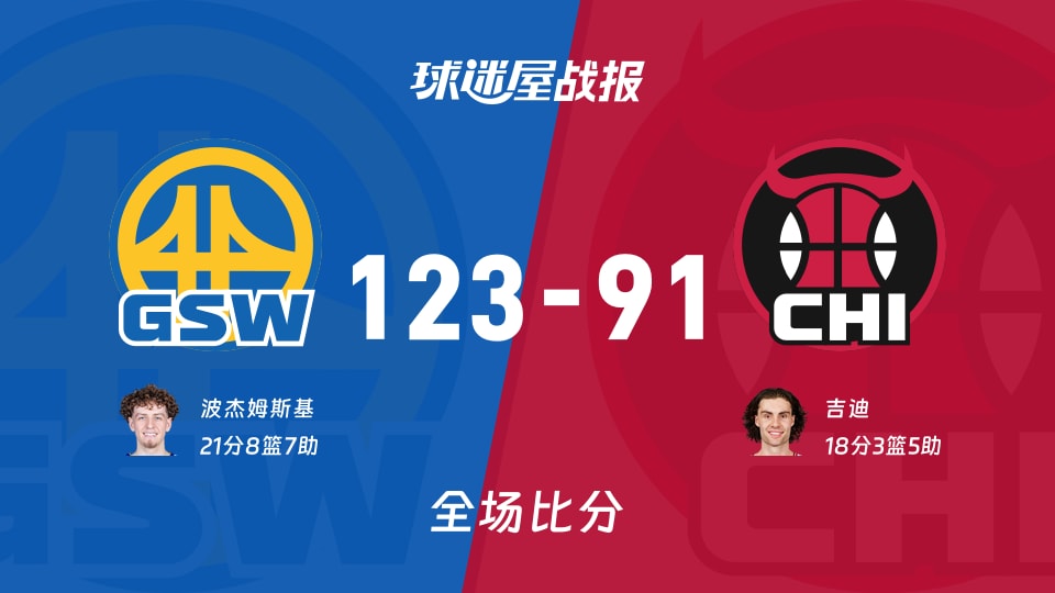 NBA常规赛:波杰姆斯基21+8+7,勇士以123-91战胜公牛