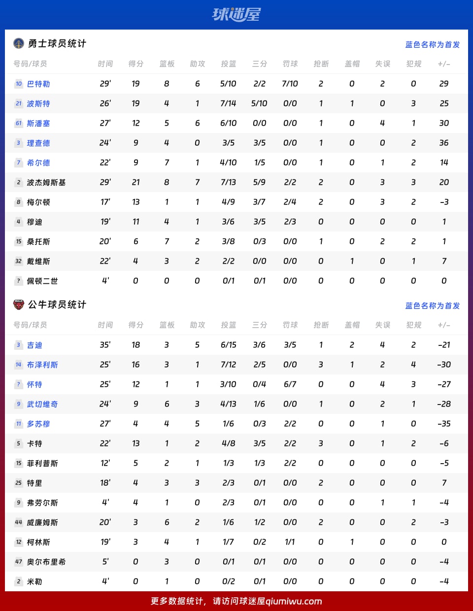 勇士vs公牛球员数据