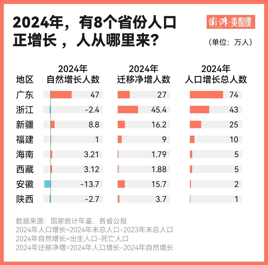 2024年人口正增长城市数量_8个省份人口正增长 人从哪里来_千万级人口城市增长分析