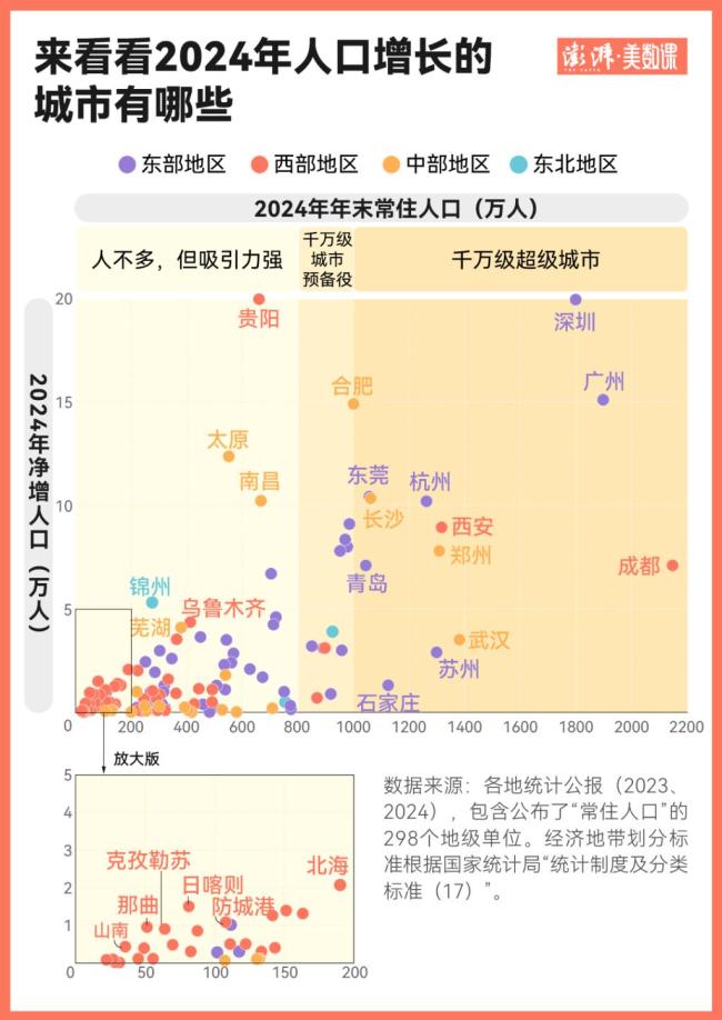 8个省份人口正增长 人从哪里来