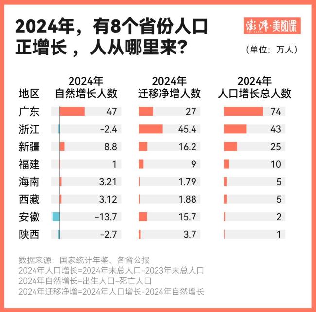 8个省份人口正增长 人从哪里来 产业吸引人才聚集