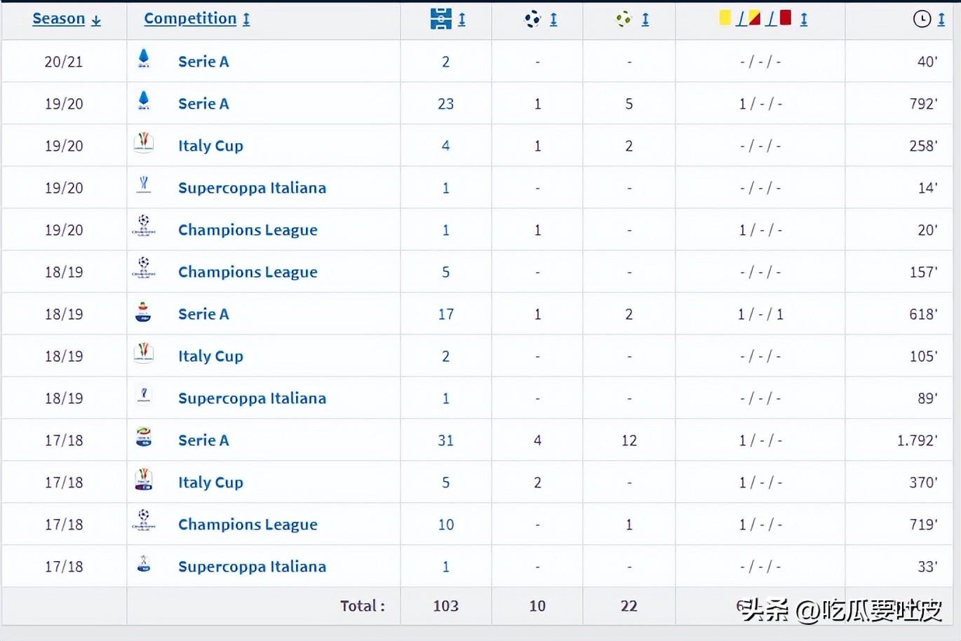 尤文图斯巴西球星名单_尤文图斯历史上的巴西球员_巴西球员在国际米兰