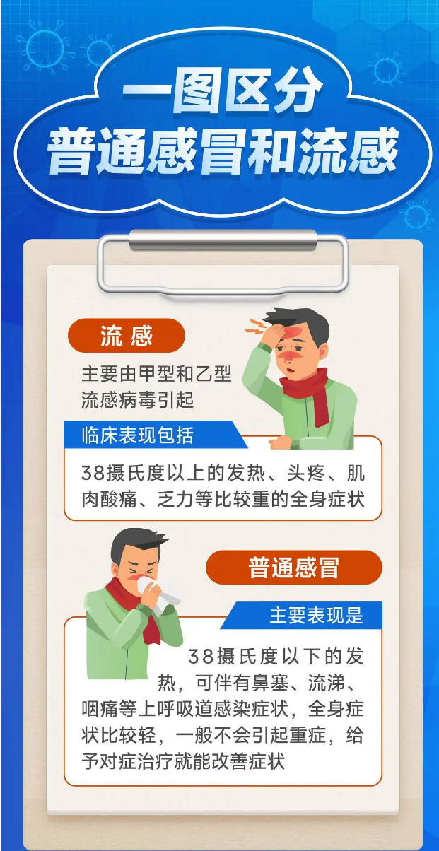 一图区分普通感冒和流感:轻松辨别症状,快速对症治疗避免痛苦