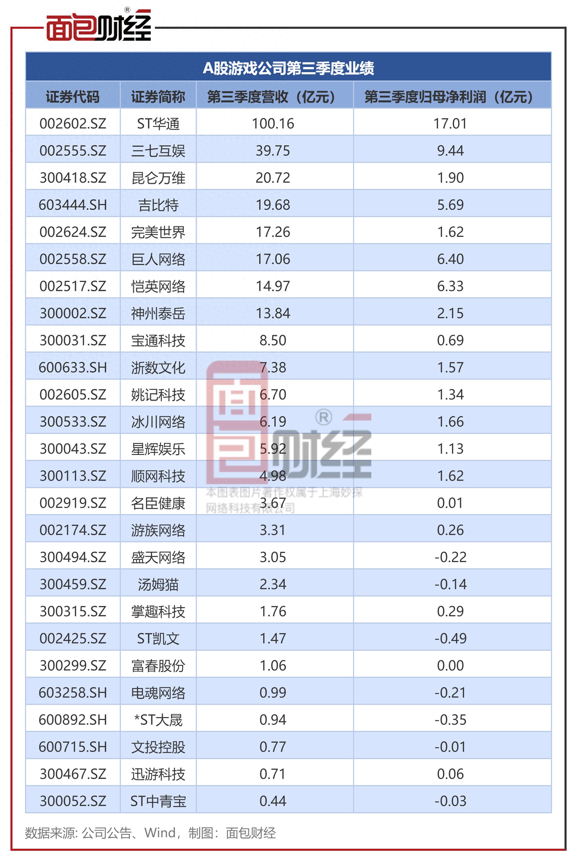 A股游戏公司三季报:世纪华通、三七互娱业绩领跑,电魂网络、姚记科技等第三季度收入降逾两成