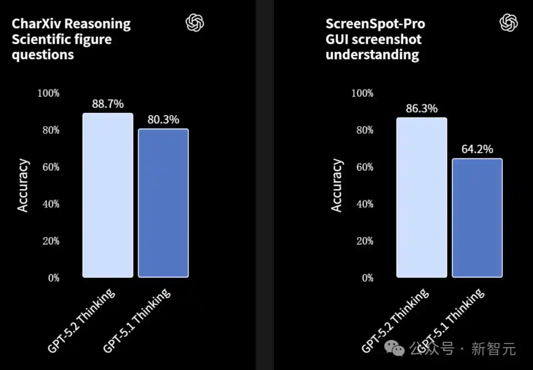 GPT-5.2模型对比_GPT-5.2评测_gpt-5.2来了!openai最新发布