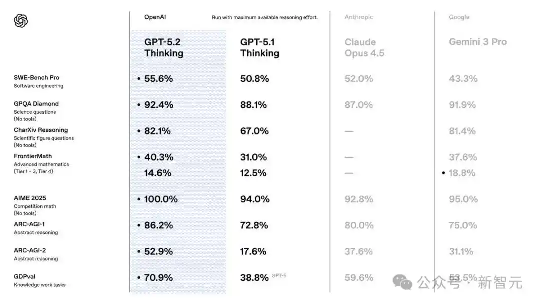 GPT-5.2评测_GPT-5.2模型对比_gpt-5.2来了!openai最新发布