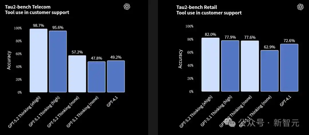 GPT-5.2模型对比_gpt-5.2来了!openai最新发布_GPT-5.2评测
