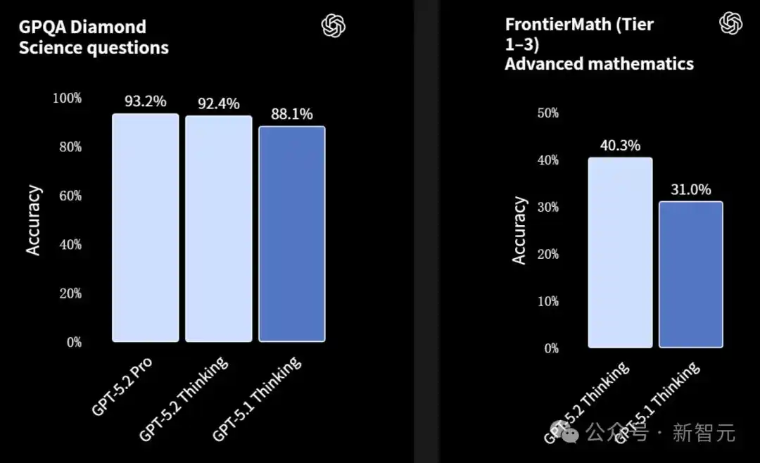 GPT-5.2模型对比_GPT-5.2评测_gpt-5.2来了!openai最新发布