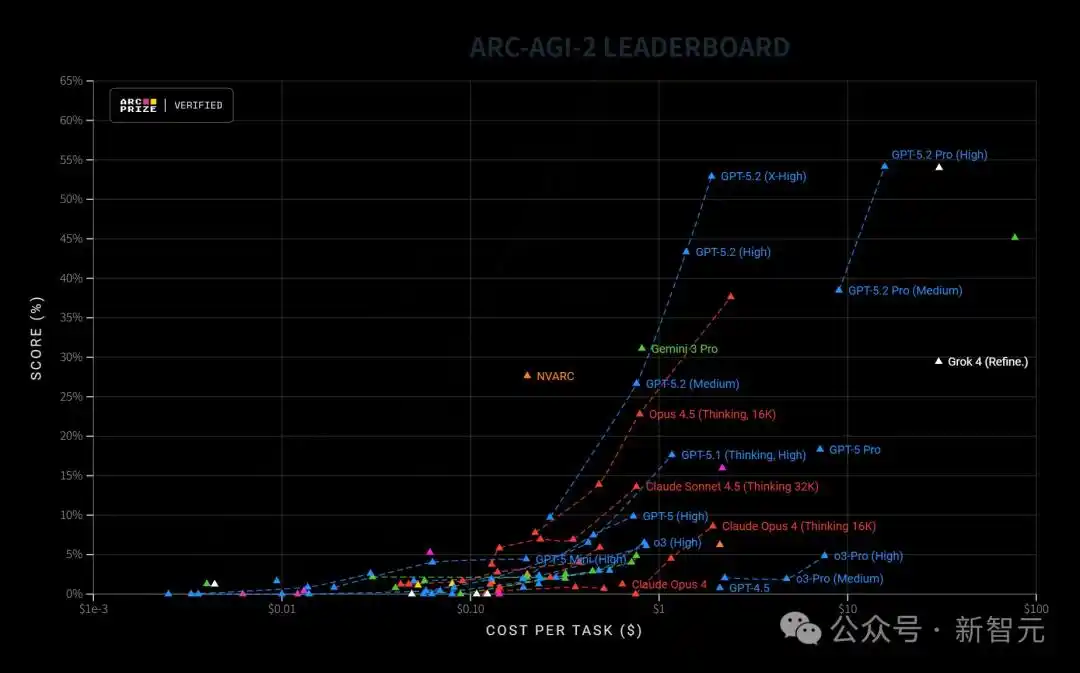 gpt-5.2来了!openai最新发布_GPT-5.2评测_GPT-5.2模型对比