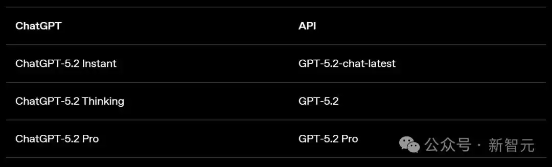 GPT-5.2评测_gpt-5.2来了!openai最新发布_GPT-5.2模型对比
