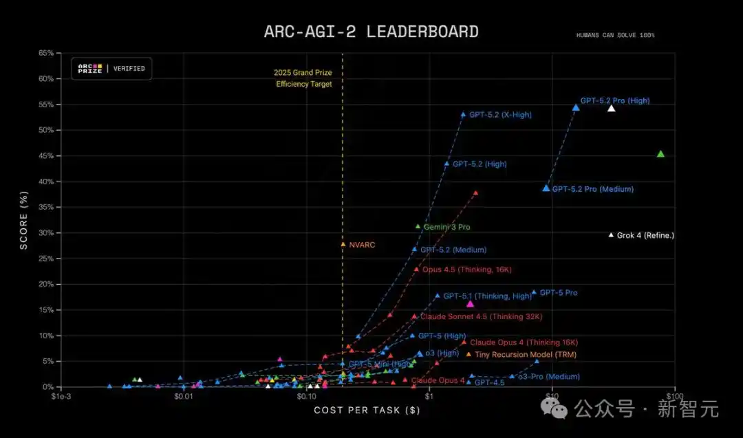 gpt-5.2来了!openai最新发布_GPT-5.2评测_GPT-5.2模型对比