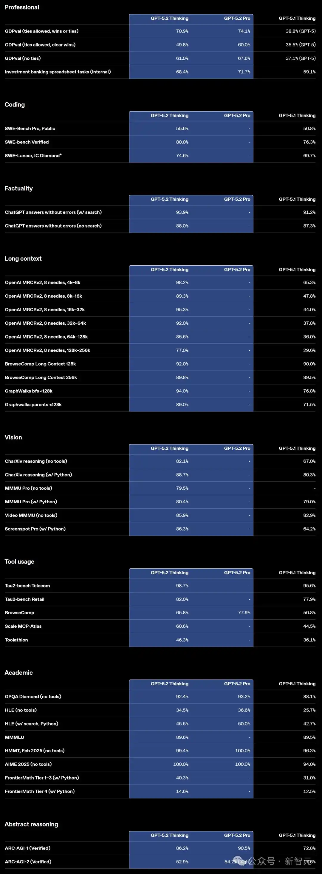 GPT-5.2评测_gpt-5.2来了!openai最新发布_GPT-5.2模型对比