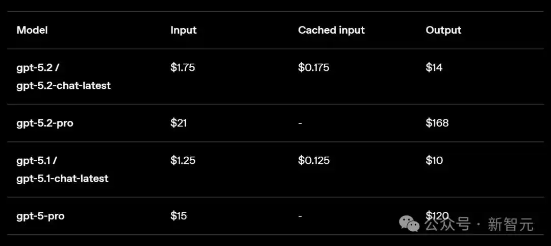 GPT-5.2评测_gpt-5.2来了!openai最新发布_GPT-5.2模型对比