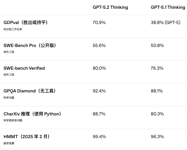 OpenAI GPT-5.2 模型性能提升_GPT-5.2 基准测试结果分析_gpt-5.2来了!openai最新发布