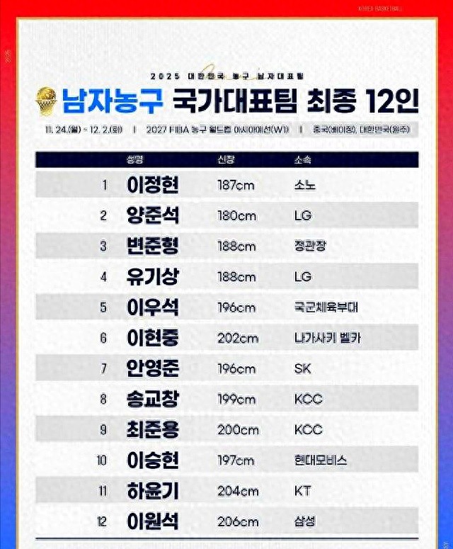 韩国男篮公布12人大名单!基本是最强阵容,郭士强抓住内线优势