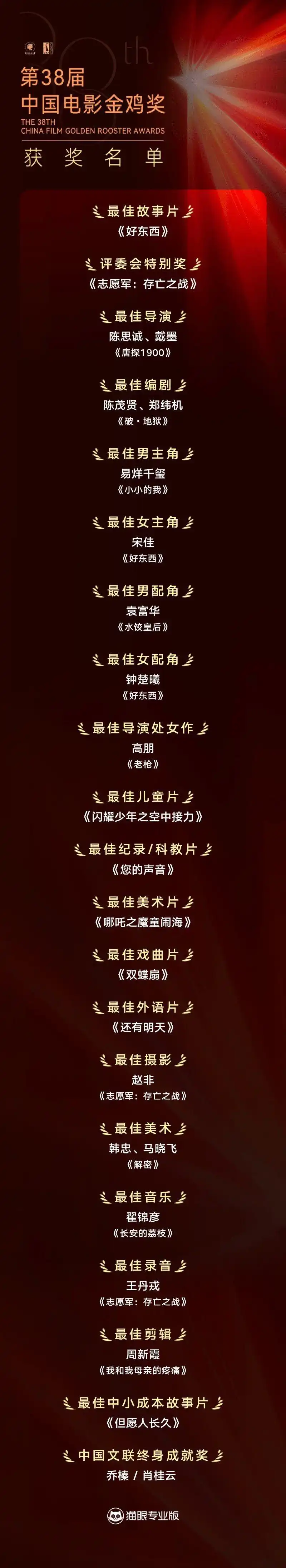 第38届中国电影金鸡奖获奖名单_易烊千玺获金鸡奖最佳男主角奖_易烊千玺金鸡奖最佳男主角