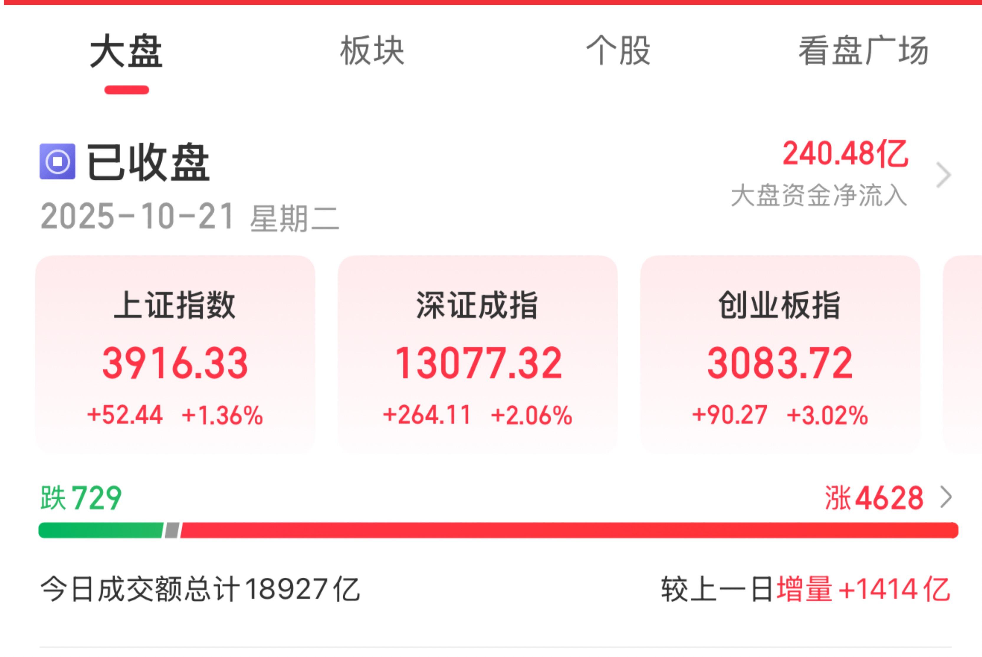 暗盘资金操盘密码_A股主力资金流向_a股收评:沪指涨1.36%重回3900点上方
