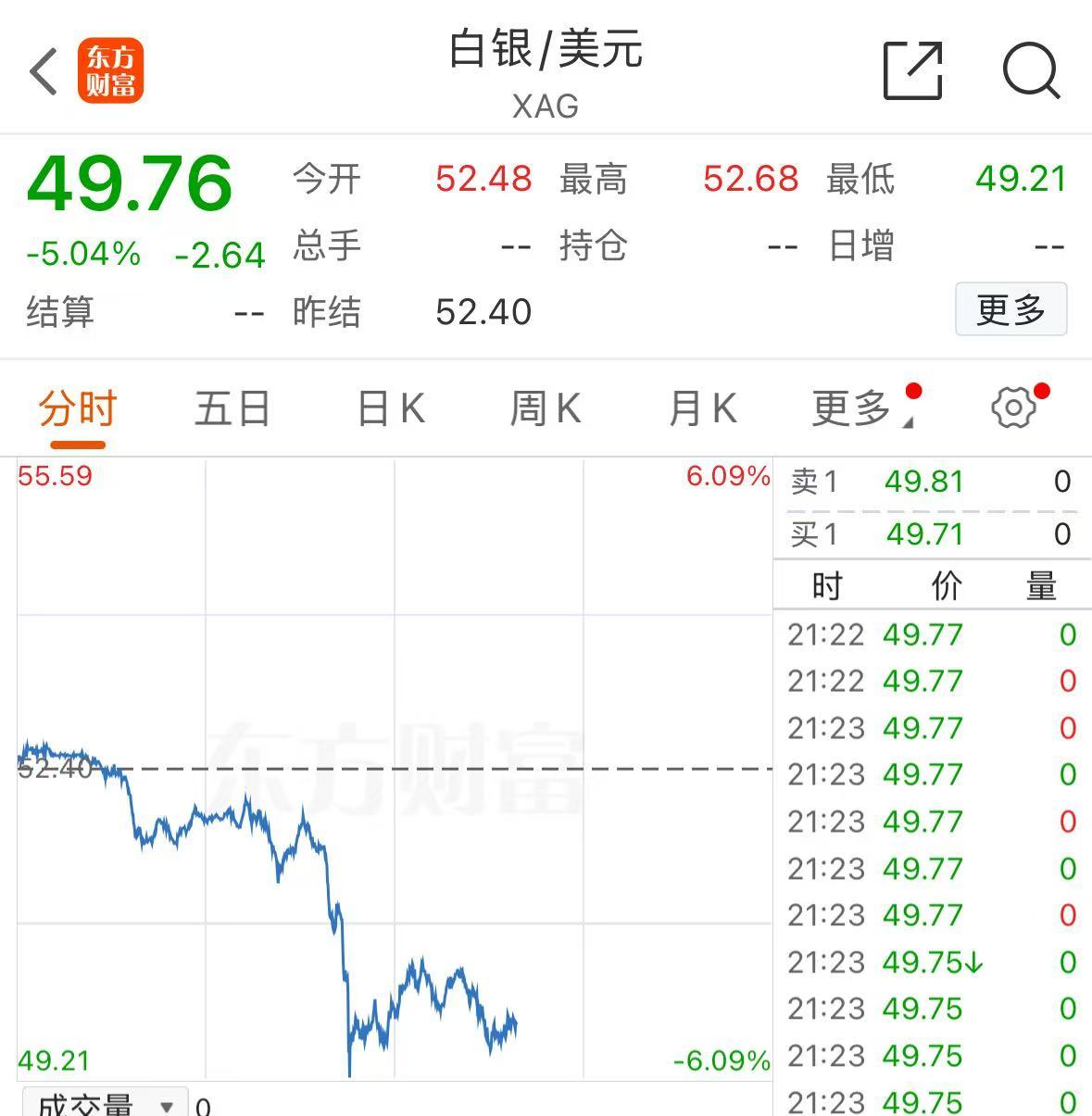 现货黄金4200美元下跌_现货黄金创4年来最大跌幅_白银价格波动