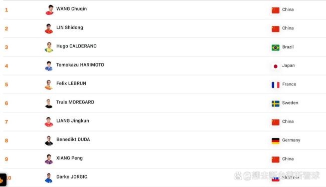 WTT乒乓球男单排名出炉:王楚钦领跑!