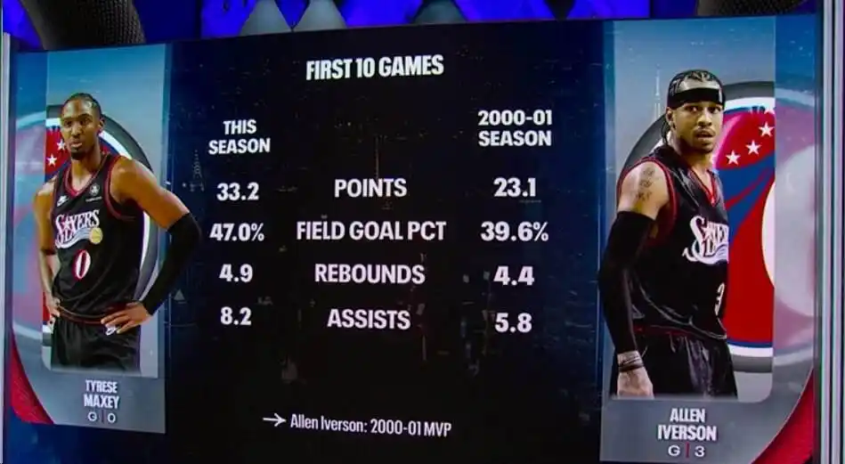 马克西狂砍54分罗林斯32+14 76人加时胜雄鹿_76人复古球衣 马克西50分 76人马克西表现