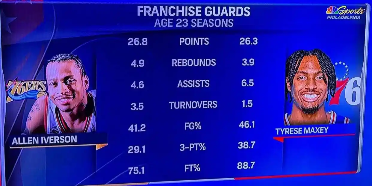 76人复古球衣 马克西50分 76人马克西表现_马克西狂砍54分罗林斯32+14 76人加时胜雄鹿