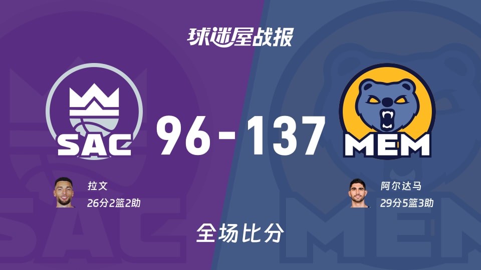 NBA常规赛:灰熊以137-96战胜国王,阿尔达马29+5+3