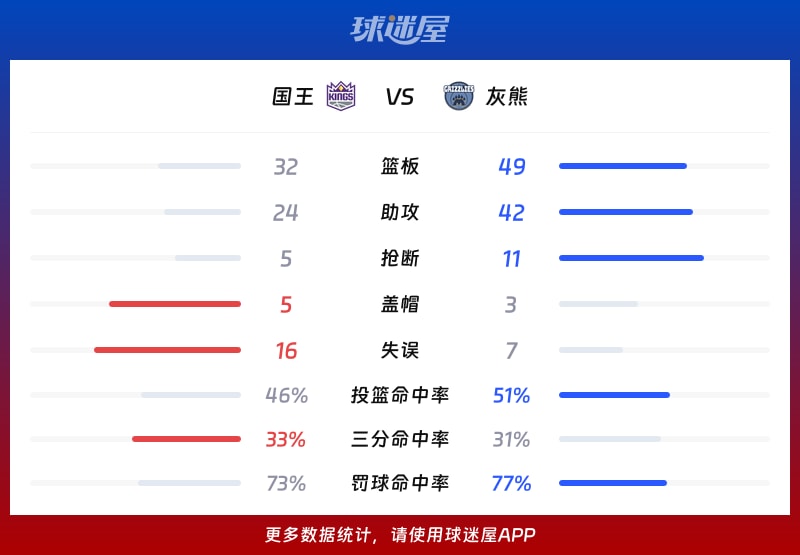 国王vs灰熊球队数据