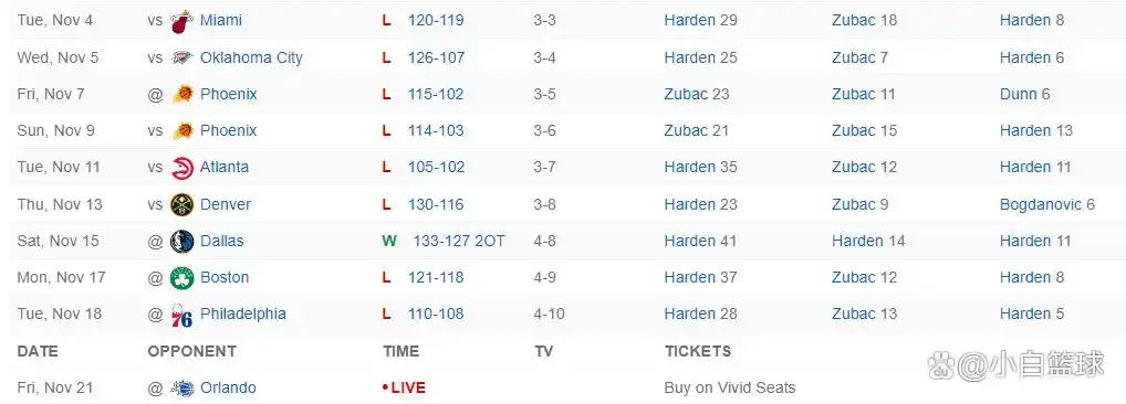 哈登31+5+8祖巴茨14+19 快船不敌魔术遭遇三连败_快船三连败哈登末节未登场_NBA快船魔术比赛结果