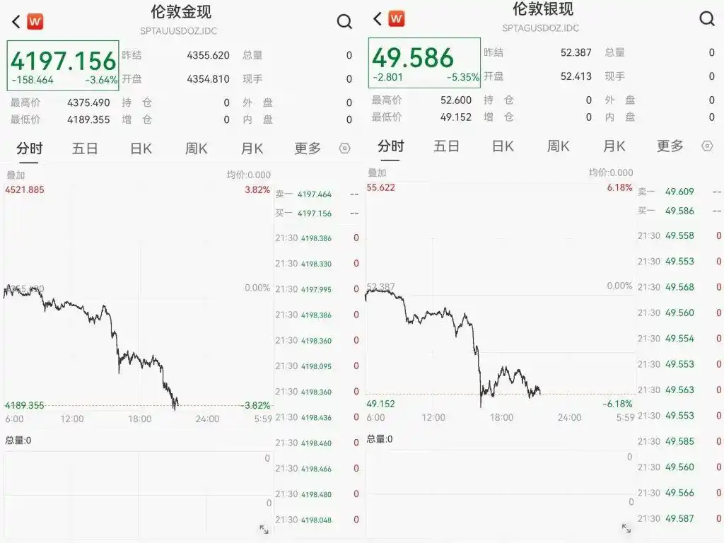 黄金创12年来最大单日跌幅 金饰热卖_现货黄金暴跌超6%原因分析_国际黄金市场单日最大跌幅