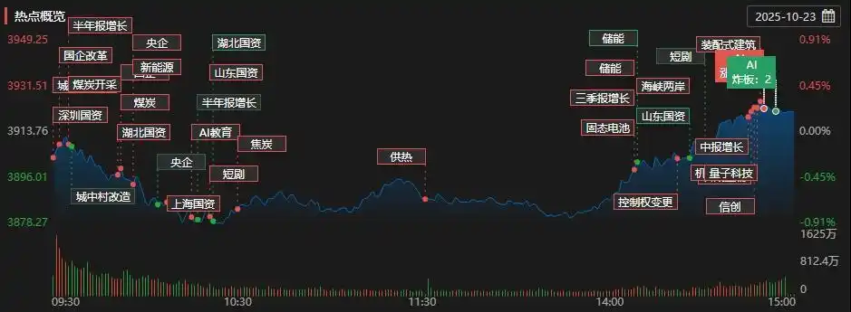 A股三大指数涨0.22%_a股收评：三大指数全线收红_深证成指涨0.22%