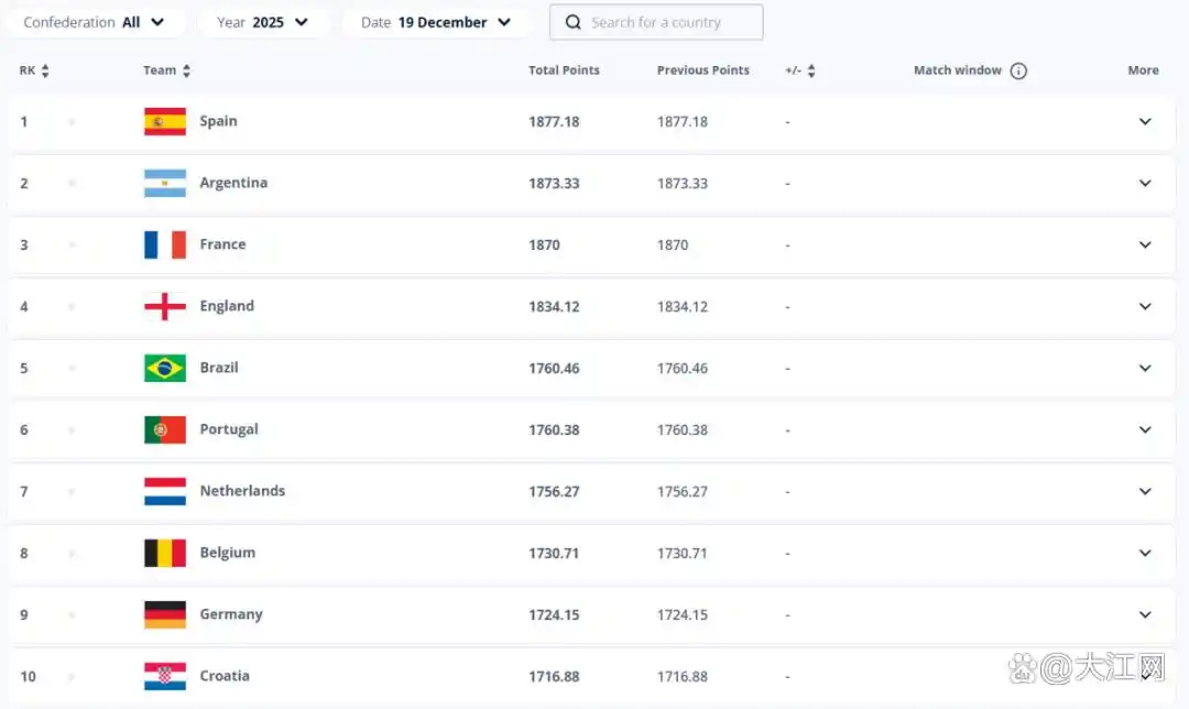 中国男足世界排名2025_中国男足2025年终排名位列世界第93,为2014年以来最低_中国男足亚洲排名2025