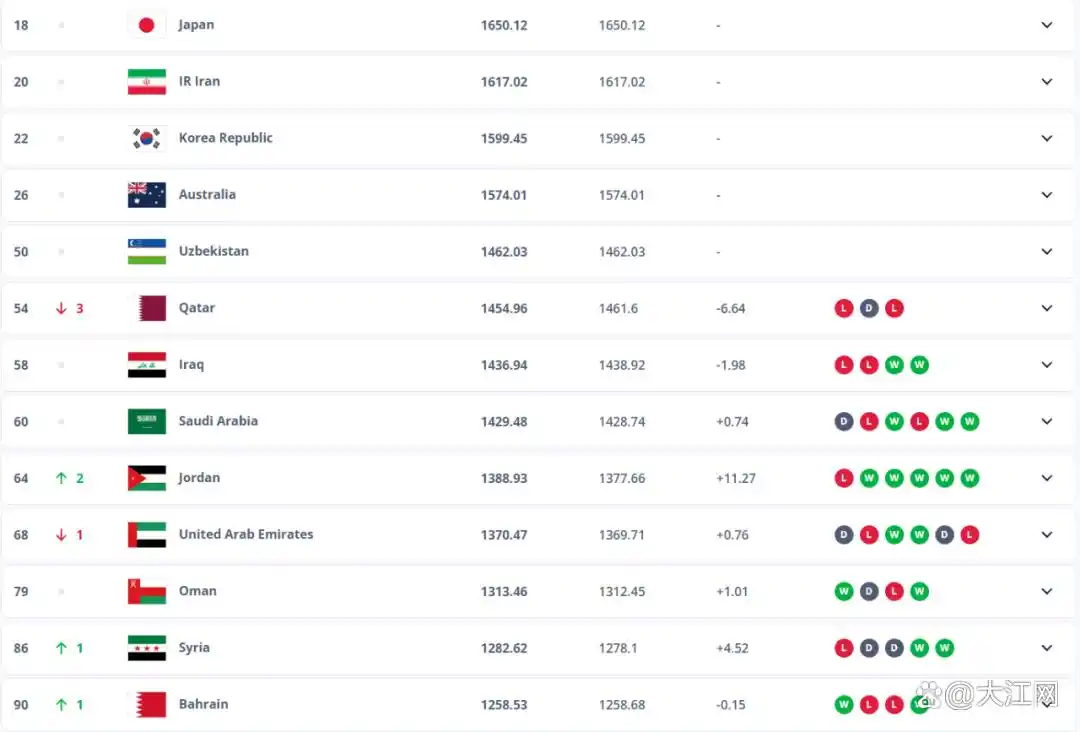 中国男足亚洲排名2025_中国男足世界排名2025_中国男足2025年终排名位列世界第93,为2014年以来最低